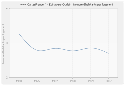 Épinay-sur-Duclair : Nombre d'habitants par logement