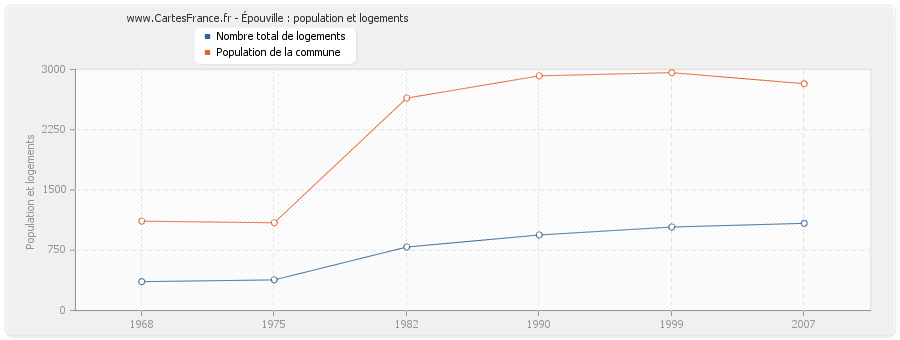 Épouville : population et logements