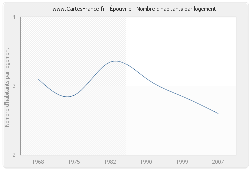 Épouville : Nombre d'habitants par logement