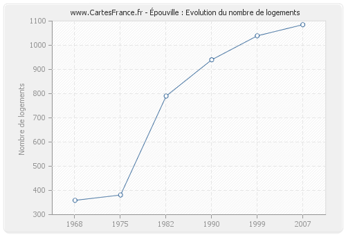 Épouville : Evolution du nombre de logements