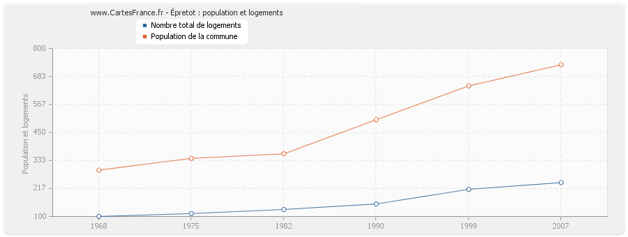 Épretot : population et logements