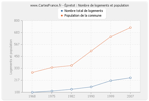 Épretot : Nombre de logements et population