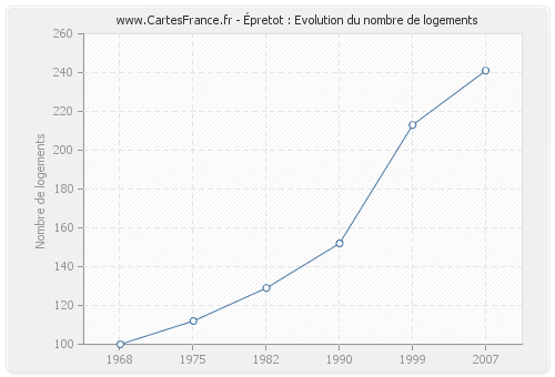 Épretot : Evolution du nombre de logements