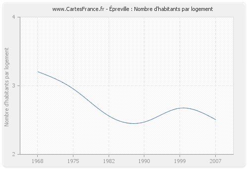 Épreville : Nombre d'habitants par logement