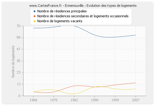 Ermenouville : Evolution des types de logements