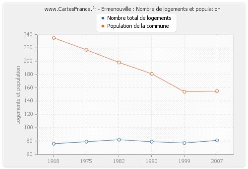 Ermenouville : Nombre de logements et population