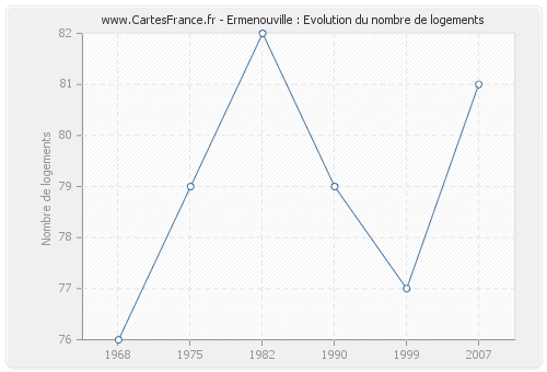 Ermenouville : Evolution du nombre de logements