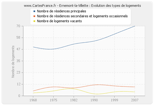 Ernemont-la-Villette : Evolution des types de logements