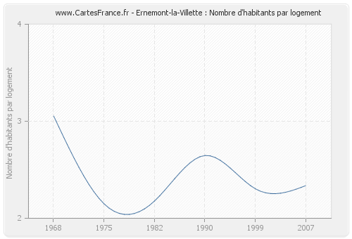 Ernemont-la-Villette : Nombre d'habitants par logement