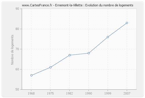 Ernemont-la-Villette : Evolution du nombre de logements