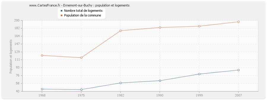 Ernemont-sur-Buchy : population et logements