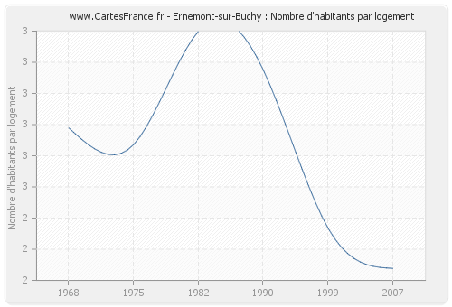 Ernemont-sur-Buchy : Nombre d'habitants par logement