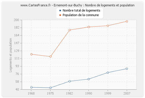 Ernemont-sur-Buchy : Nombre de logements et population