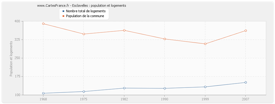 Esclavelles : population et logements