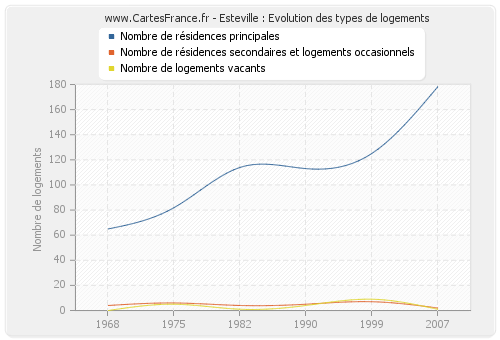 Esteville : Evolution des types de logements