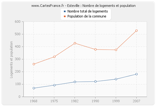 Esteville : Nombre de logements et population