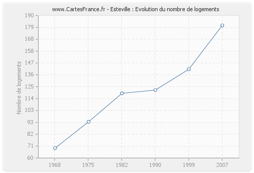 Esteville : Evolution du nombre de logements