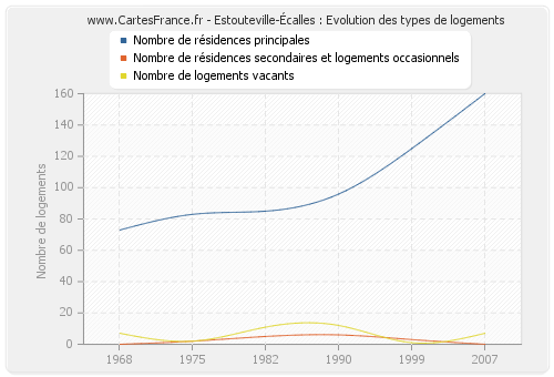 Estouteville-Écalles : Evolution des types de logements