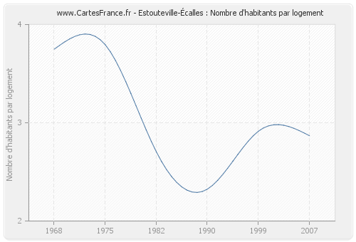 Estouteville-Écalles : Nombre d'habitants par logement