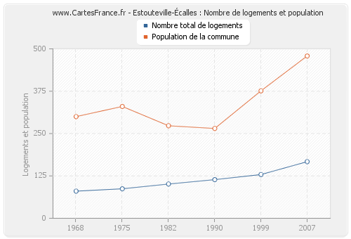 Estouteville-Écalles : Nombre de logements et population