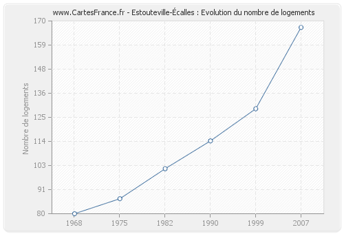 Estouteville-Écalles : Evolution du nombre de logements