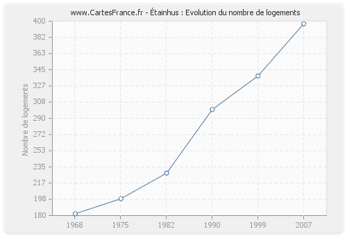 Étainhus : Evolution du nombre de logements