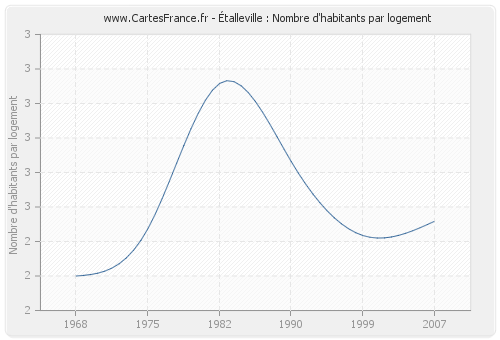 Étalleville : Nombre d'habitants par logement