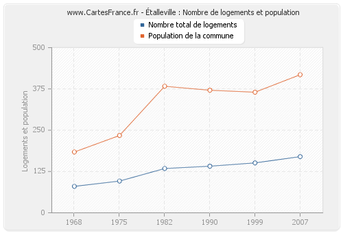 Étalleville : Nombre de logements et population