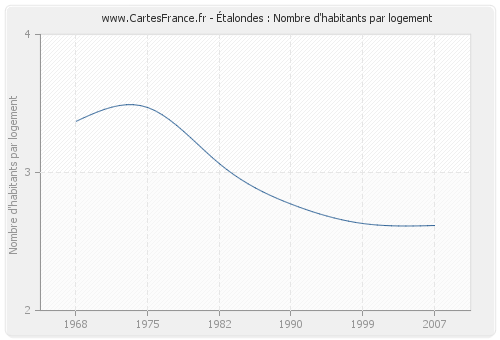 Étalondes : Nombre d'habitants par logement