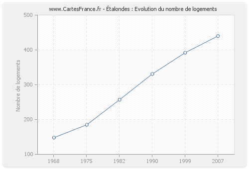 Étalondes : Evolution du nombre de logements