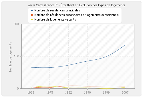 Étoutteville : Evolution des types de logements