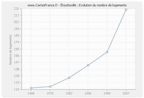Étoutteville : Evolution du nombre de logements