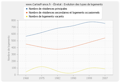 Étretat : Evolution des types de logements