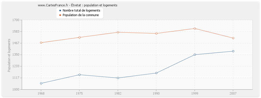 Étretat : population et logements