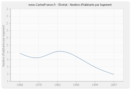 Étretat : Nombre d'habitants par logement