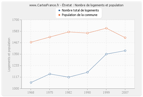 Étretat : Nombre de logements et population