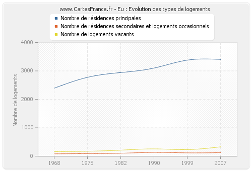 Eu : Evolution des types de logements