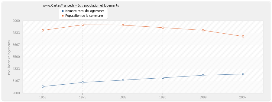 Eu : population et logements