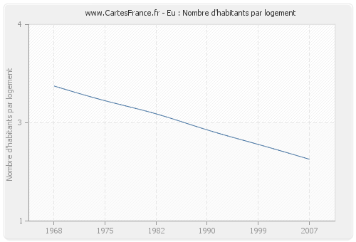 Eu : Nombre d'habitants par logement