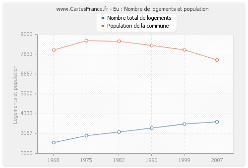 Eu : Nombre de logements et population