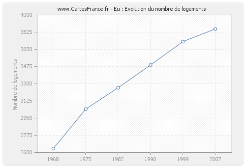 Eu : Evolution du nombre de logements