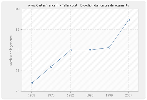 Fallencourt : Evolution du nombre de logements