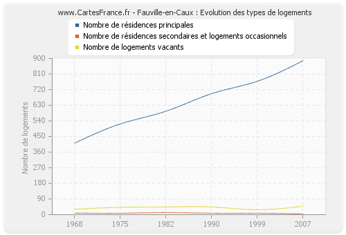 Fauville-en-Caux : Evolution des types de logements