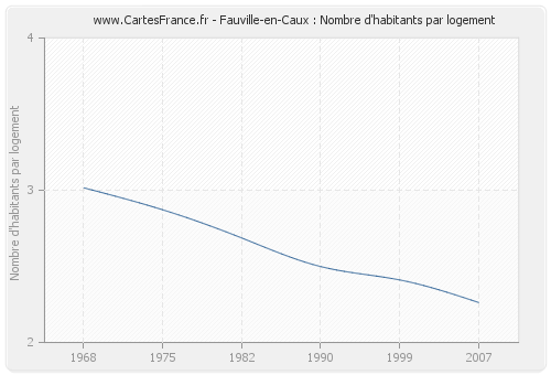 Fauville-en-Caux : Nombre d'habitants par logement