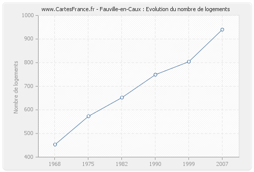 Fauville-en-Caux : Evolution du nombre de logements