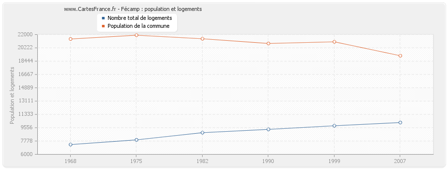 Fécamp : population et logements