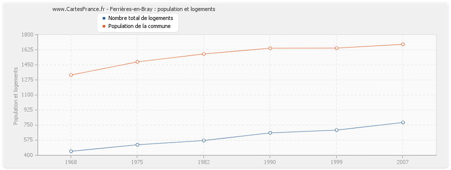 Ferrières-en-Bray : population et logements