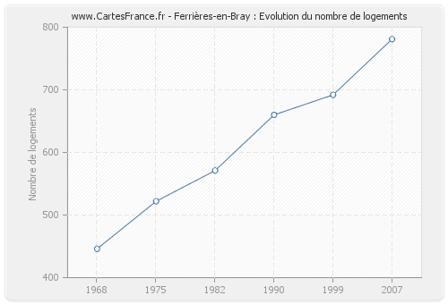 Ferrières-en-Bray : Evolution du nombre de logements