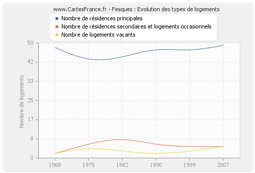 Fesques : Evolution des types de logements