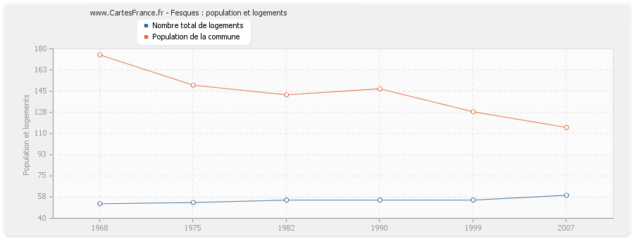 Fesques : population et logements